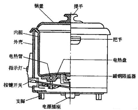 電鍋構造